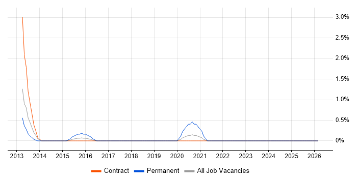 Database Tuning job vacancy trend in Shropshire