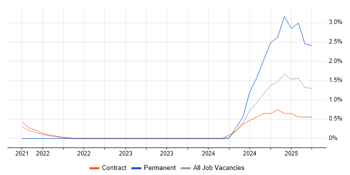 Job vacancy trend for Databricks in Shropshire Job vacancy trend for Databricks in Shropshire