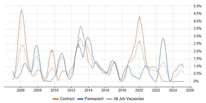 Job vacancy trend for DBA in Shropshire