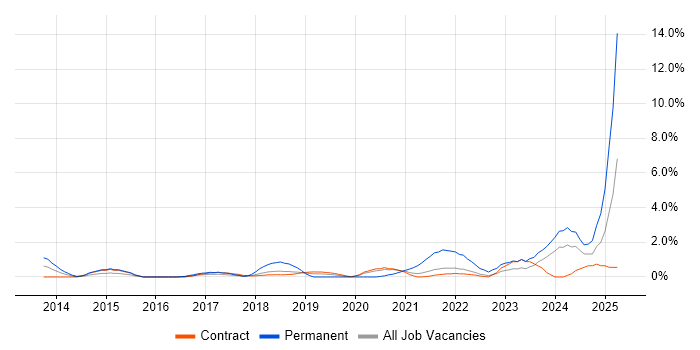 Job vacancy trend for DBS Check in Shropshire Job vacancy trend for DBS Check in Shropshire