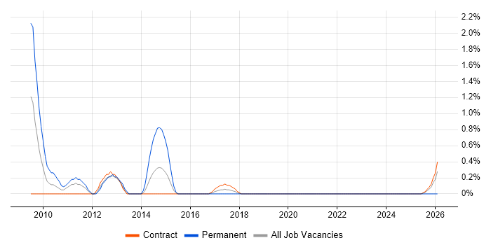 Deadline-Driven job vacancy trend in Shropshire