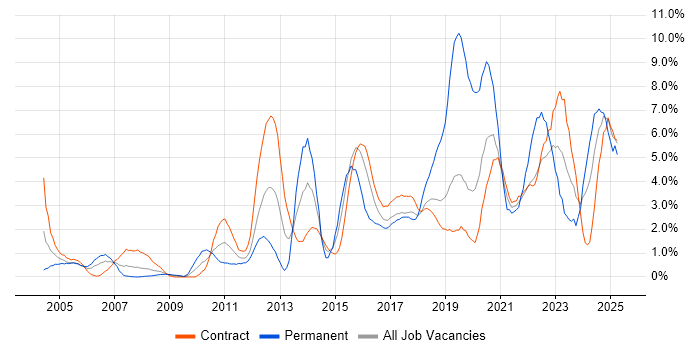 Job vacancy trend for Decision-Making in Shropshire