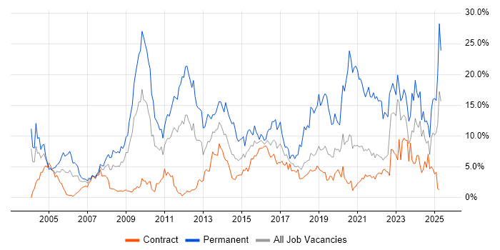 Job vacancy trend for Degree in Shropshire