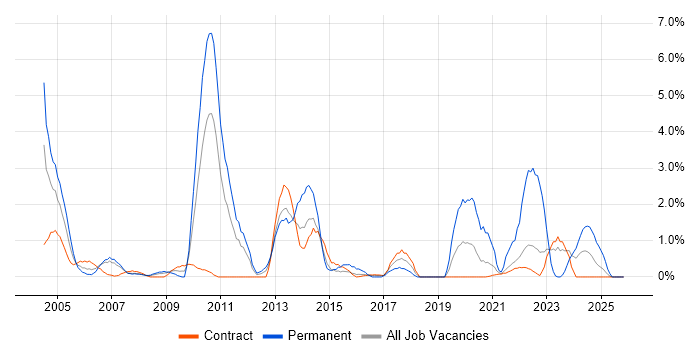 Dell job vacancy trend in Shropshire
