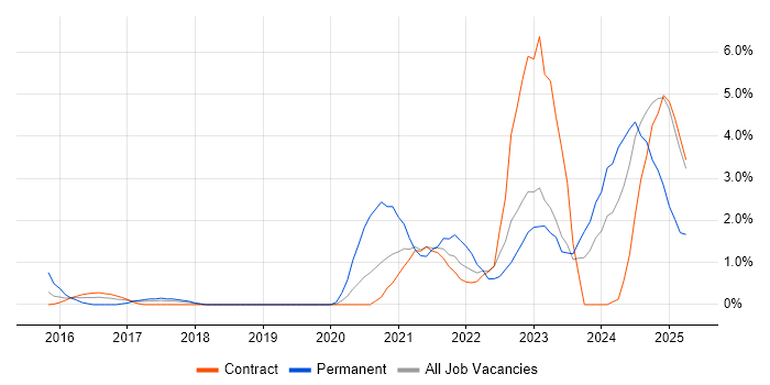 Job vacancy trend for Demand Management in Shropshire Job vacancy trend for Demand Management in Shropshire