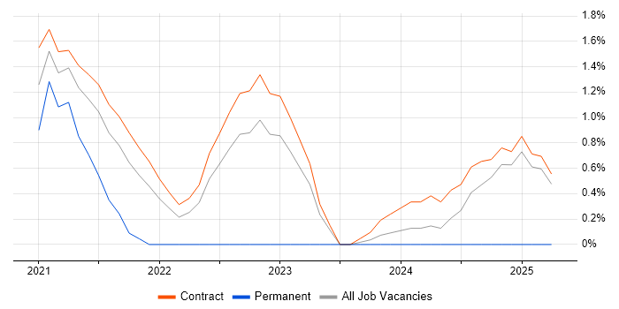 Job vacancy trend for Denodo Engineer in Shropshire