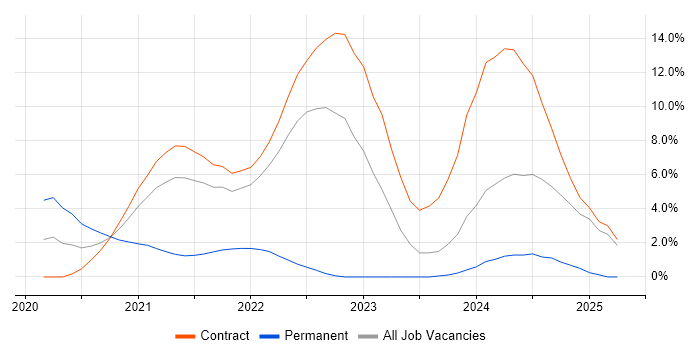 Job vacancy trend for Denodo in Shropshire