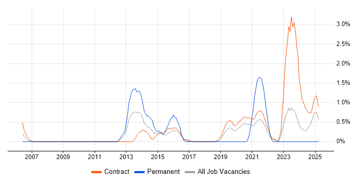 Job vacancy trend for Deployment Engineer in Shropshire