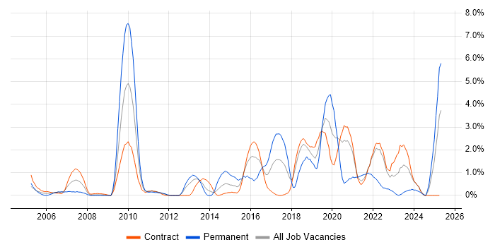 Job vacancy trend for Design Patterns in Shropshire Job vacancy trend for Design Patterns in Shropshire
