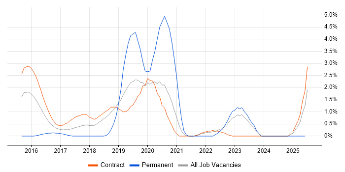 Job vacancy trend for Design Persona in Shropshire