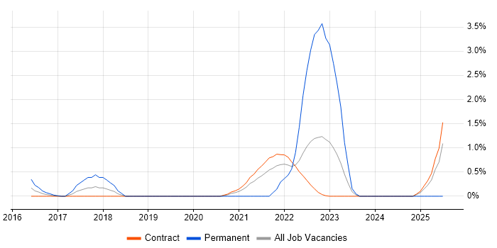 Job vacancy trend for Design Thinking in Shropshire Job vacancy trend for Design Thinking in Shropshire