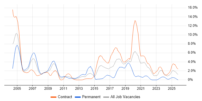 Designer job vacancy trend in Shropshire