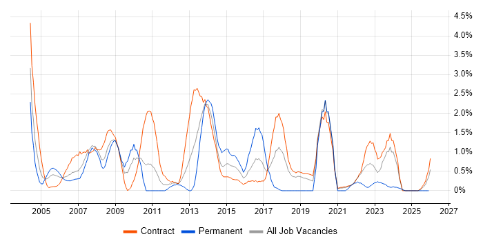 Desktop Support job vacancy trend in Shropshire