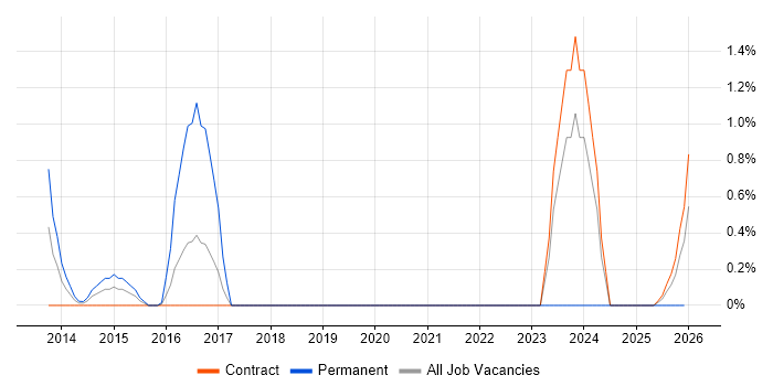 Desktop Technician job vacancy trend in Shropshire