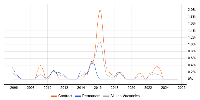 Job vacancy trend for Developer/Software Engineer in Shropshire Job vacancy trend for Developer/Software Engineer in Shropshire