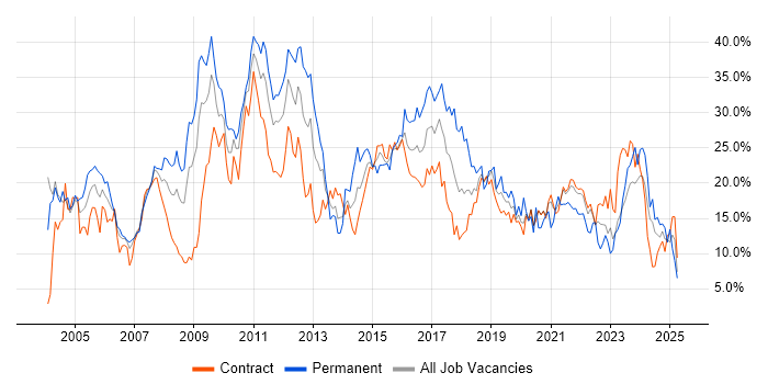 Job vacancy trend for Developer in Shropshire Job vacancy trend for Developer in Shropshire