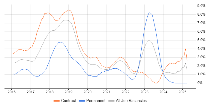 Job vacancy trend for DevOps Engineer in Shropshire