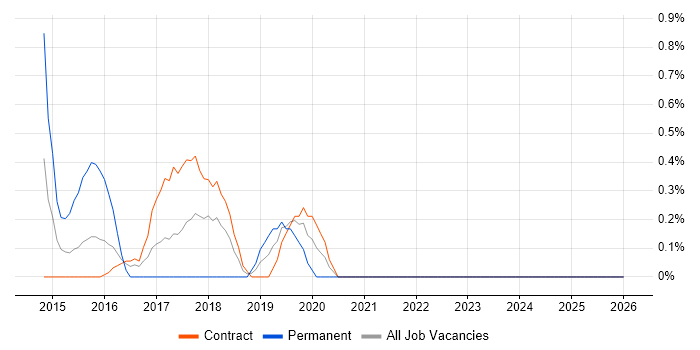DevOps Manager job vacancy trend in Shropshire