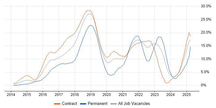 Job vacancy trend for DevOps in Shropshire