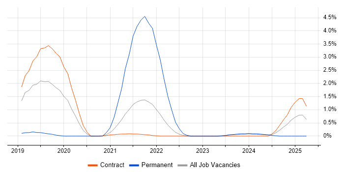 Job vacancy trend for DevSecOps in Shropshire