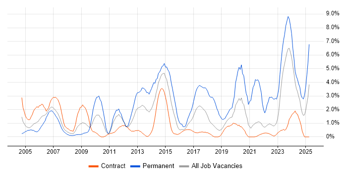 Job vacancy trend for DHCP in Shropshire Job vacancy trend for DHCP in Shropshire