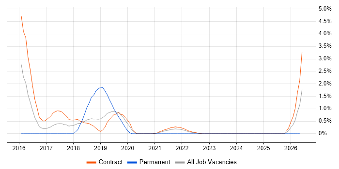 Digital Architect job vacancy trend in Shropshire