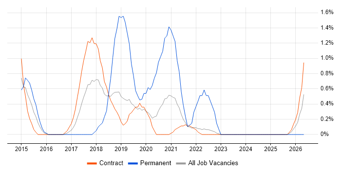 Digital Business Analyst job vacancy trend in Shropshire