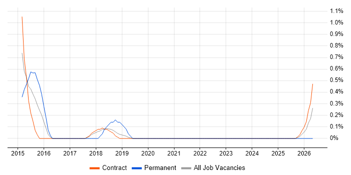 Digital Delivery Manager job vacancy trend in Shropshire