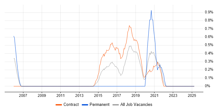 Job vacancy trend for Digital Designer in Shropshire Job vacancy trend for Digital Designer in Shropshire