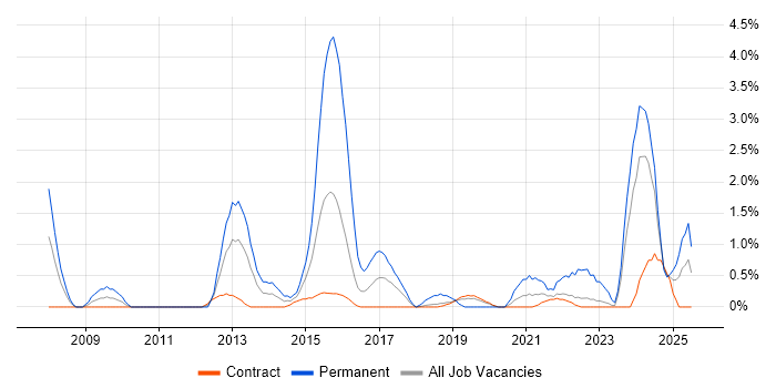 Job vacancy trend for Digital Marketing in Shropshire Job vacancy trend for Digital Marketing in Shropshire