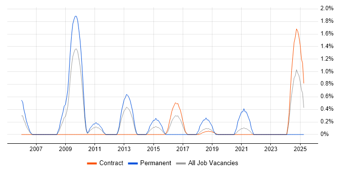 Job vacancy trend for Digital Media in Shropshire