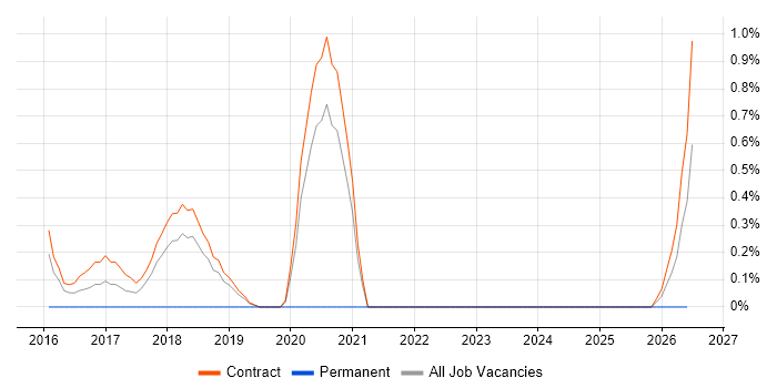 Digital Product Manager job vacancy trend in Shropshire