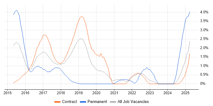 Job vacancy trend for Digital Transformation Programme in Shropshire