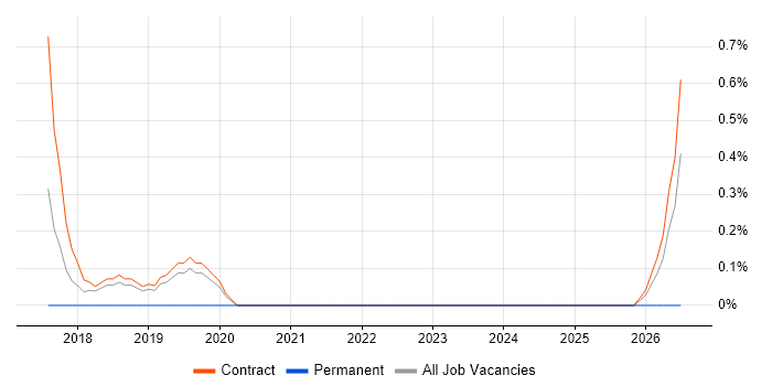 Digital Transformation job vacancy trend in Shropshire