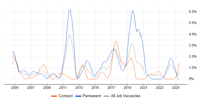 Job vacancy trend for Disaster Recovery in Shropshire Job vacancy trend for Disaster Recovery in Shropshire