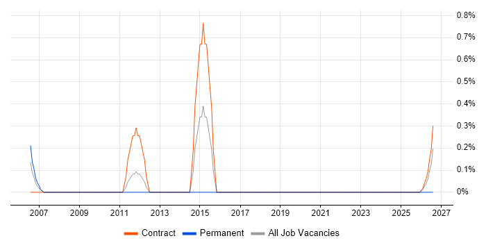 Distributed Architecture job vacancy trend in Shropshire