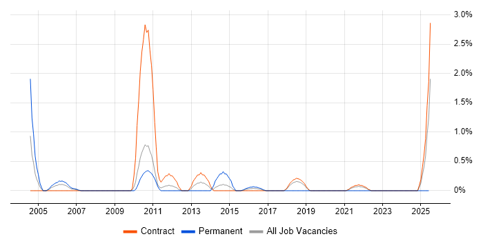 Job vacancy trend for Distributed Systems in Shropshire