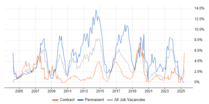 Job vacancy trend for DNS in Shropshire Job vacancy trend for DNS in Shropshire