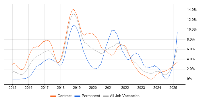 Job vacancy trend for Docker in Shropshire Job vacancy trend for Docker in Shropshire