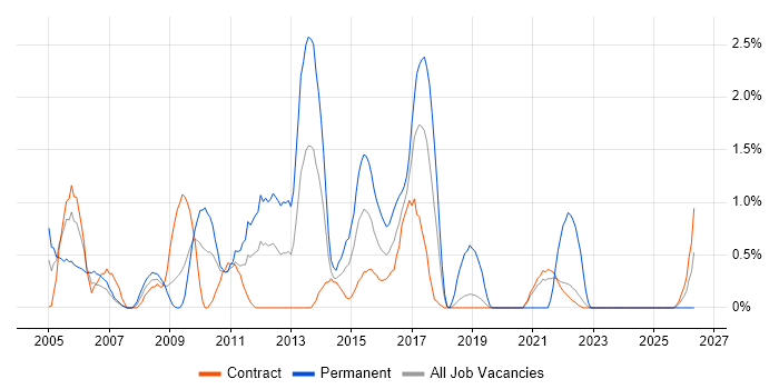 Document Management job vacancy trend in Shropshire