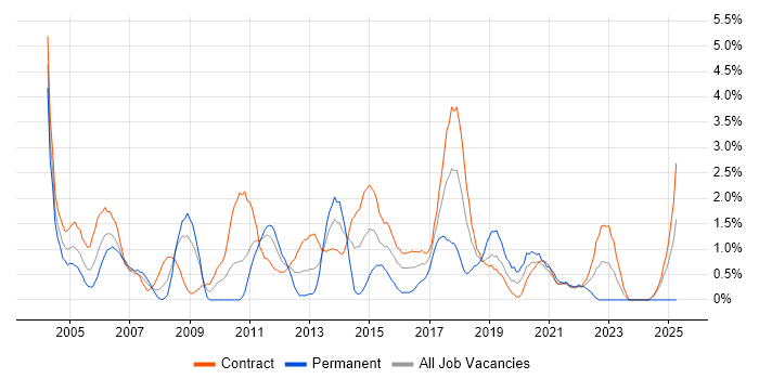 Job vacancy trend for Documentation Skills in Shropshire