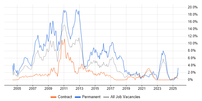 .NET Developer job vacancy trend in Shropshire .NET Developer job vacancy trend in Shropshire