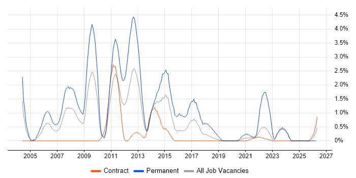 .NET Software Developer job vacancy trend in Shropshire