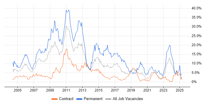 Job vacancy trend for .NET in Shropshire