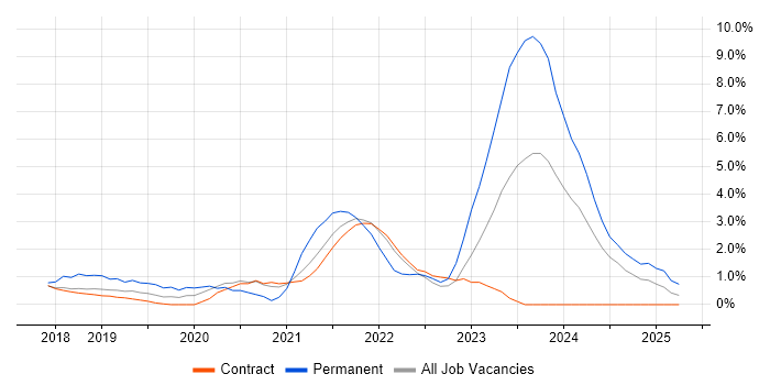 Job vacancy trend for .NET Core in Shropshire Job vacancy trend for .NET Core in Shropshire