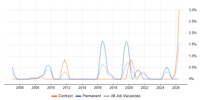 Due Diligence job vacancy trend in Shropshire
