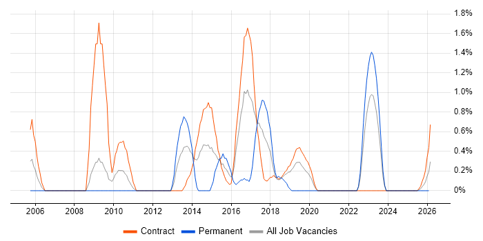 DV Cleared job vacancy trend in Shropshire