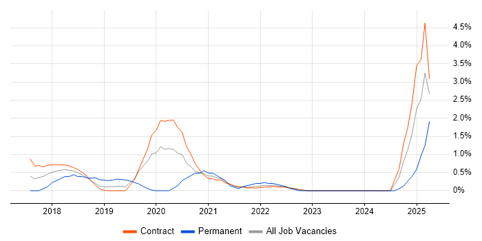 Job vacancy trend for Dynatrace in Shropshire Job vacancy trend for Dynatrace in Shropshire