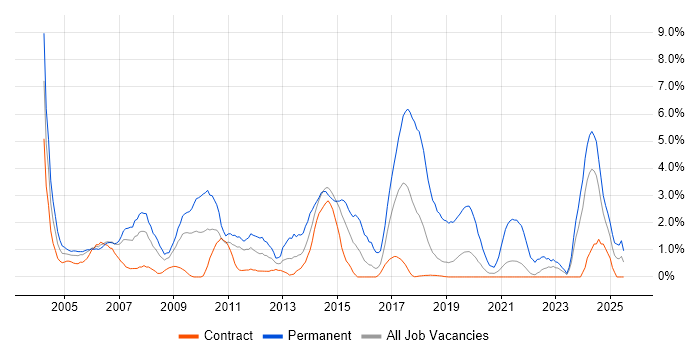 Job vacancy trend for E-Commerce in Shropshire