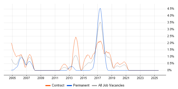 Job vacancy trend for Eclipse in Shropshire